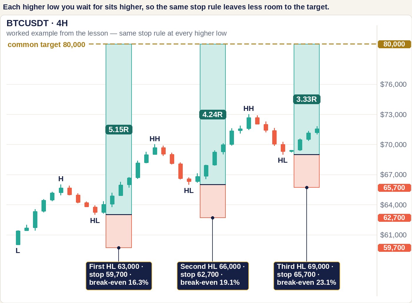 Four-hour Bitcoin chart of the worked example: a low at 60,000, higher lows at 63,000, 66,000 and 69,000, higher highs at 70,000 and 73,000, and three long-position boxes to a common 80,000 target marked 5.15R, 4.24R and 3.33R with break-even 16.3%, 19.1% and 23.1%