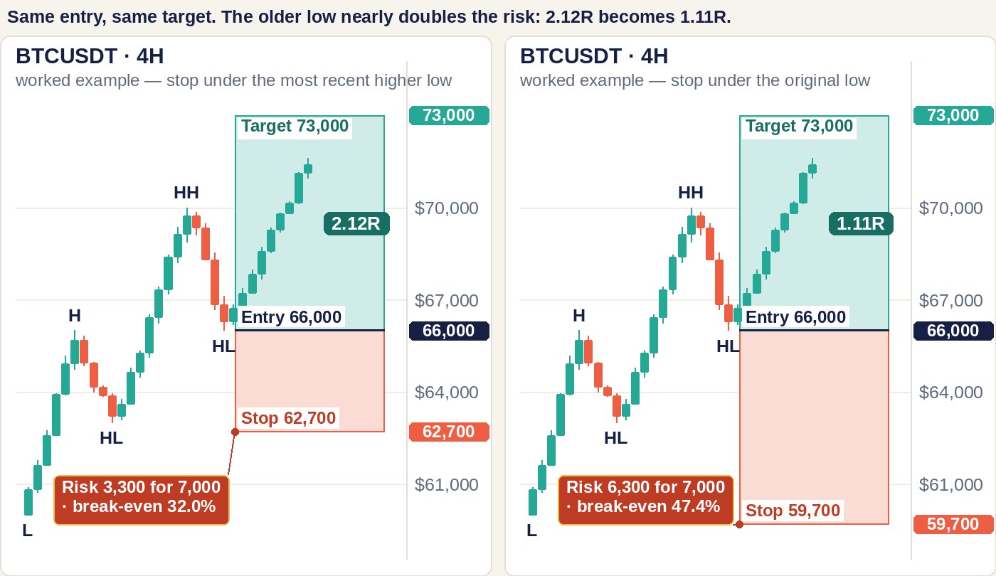 Two four-hour Bitcoin panels of the same long trade from 66,000 to 73,000: on the left the stop is 62,700 under the most recent higher low, giving 2.12R; on the right it is 59,700 under the original low, giving 1.11R