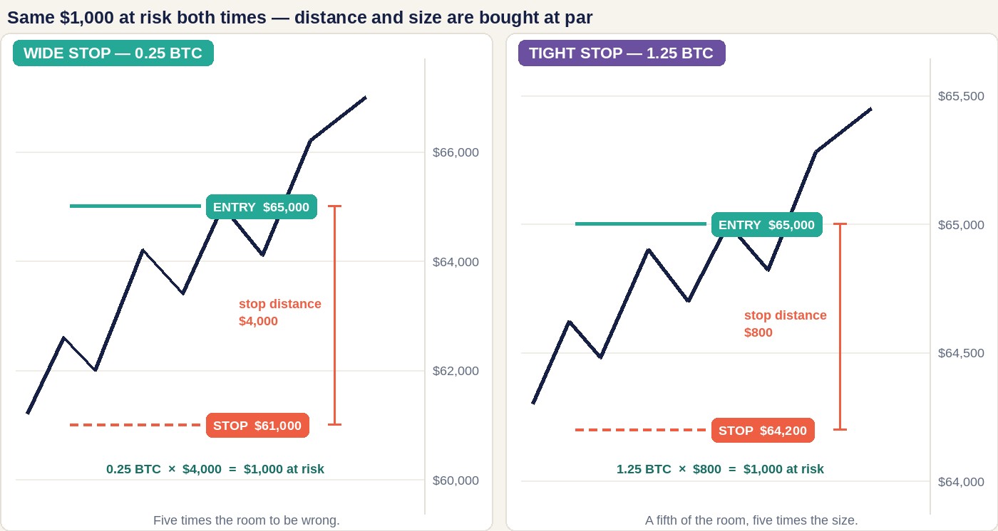 Two price charts. Left: entry 65,000 with a stop at 61,000, a 4,000 dollar distance taken at 0.25 BTC. Right: the same entry with a stop at 64,200, an 800 dollar distance taken at 1.25 BTC. Both risk 1,000 dollars.