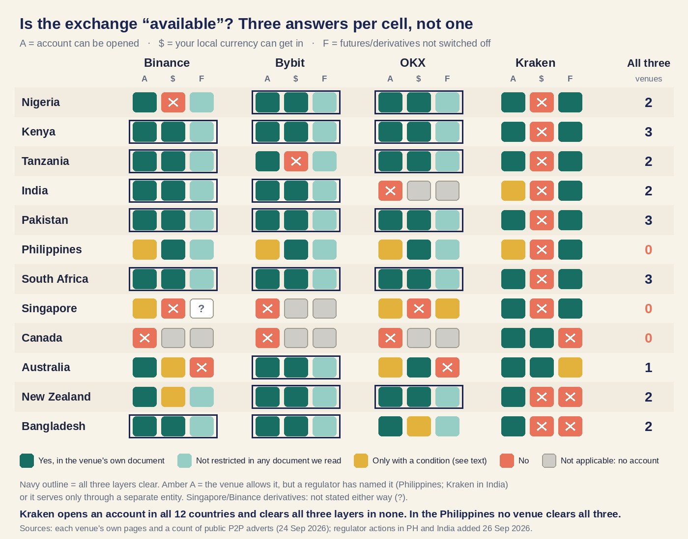 Matrix of 12 countries by 4 exchanges, each cell split into account, local currency and derivatives, coloured yes, not restricted, conditional or no; all four Philippine account cells and Kraken in India are amber for regulator action, and the Philippines row totals zero