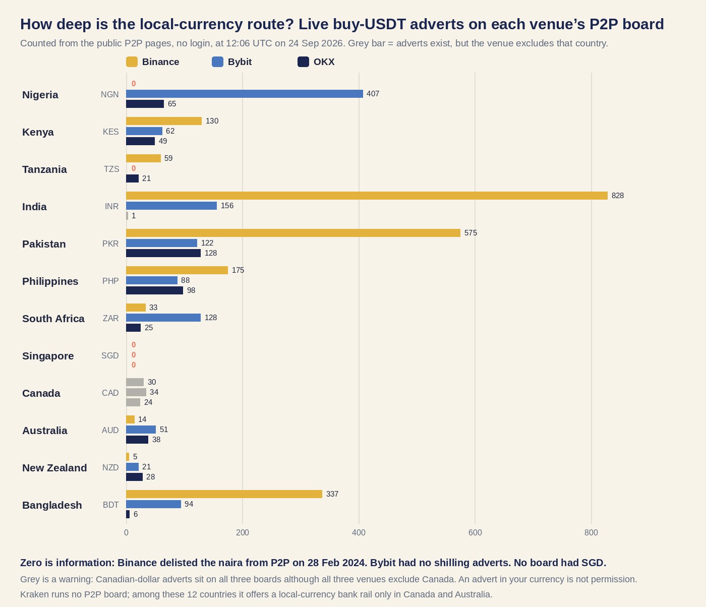 Grouped bar chart of live buy-USDT P2P adverts on Binance, Bybit and OKX in 12 local currencies, with zeros for naira on Binance, Tanzanian shilling on Bybit and Singapore dollar everywhere