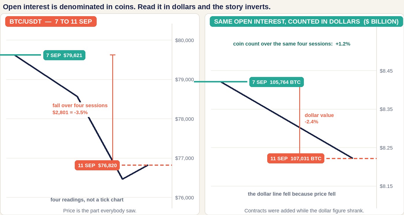 Two charts on a shared reading. Left: BTC/USDT falling from $79,621 on 7 September to $76,820 on 11 September, a $2,801 or 3.5% fall, with the 24-hour high of $78,564 and low of $76,464 marked. Right: the dollar value of Binance Bitcoin perpetual open interest falling from $8.42 billion to $8.22 billion, minus 2.4%, annotated that the coin count over the same four sessions rose 1.2%, from 105,764 BTC to 107,031 BTC.