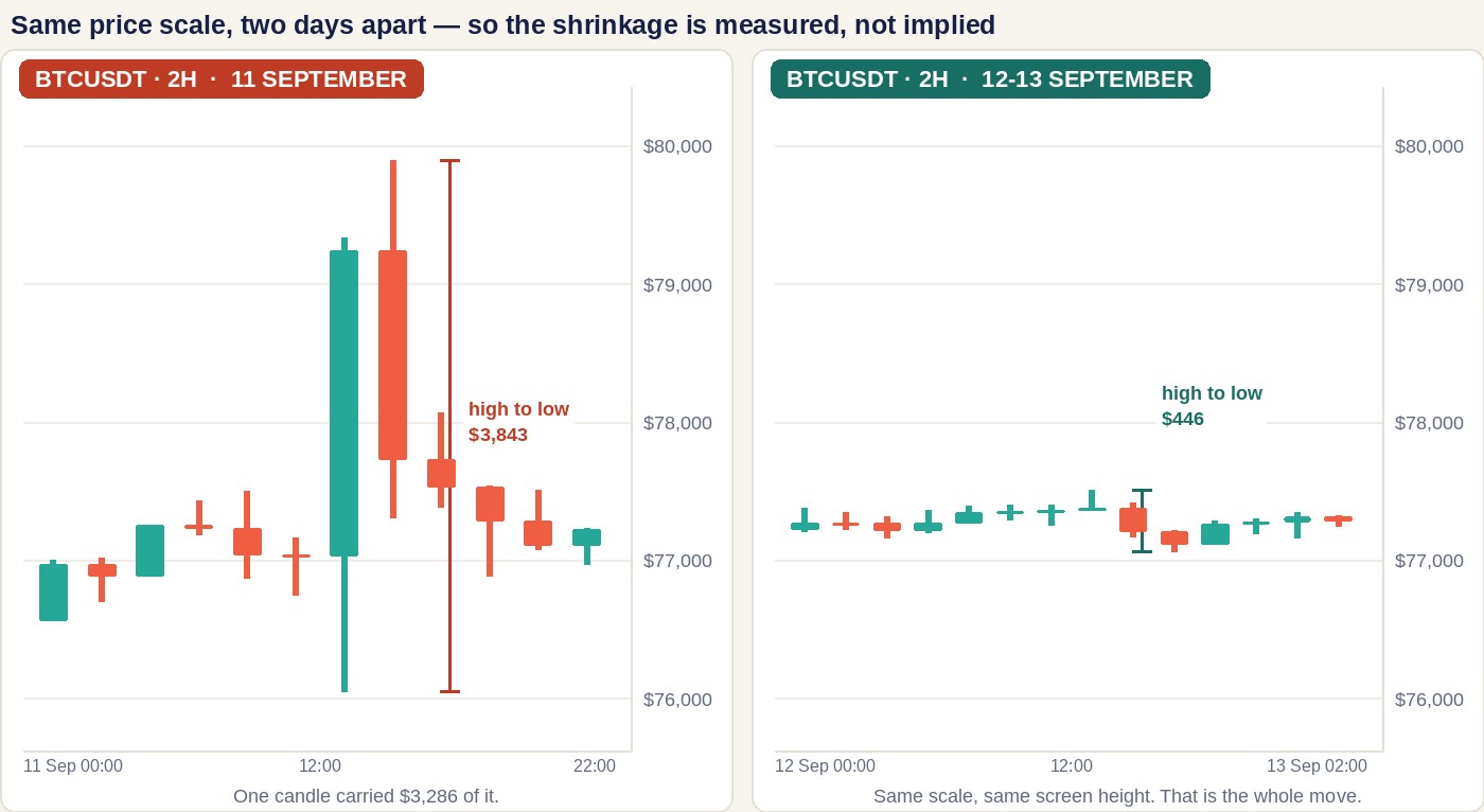 Two BTCUSDT two-hour charts side by side sharing one price scale from $76,000 to $80,000. The left panel, 11 September, shows candles reaching $79,890 and falling to $76,047 with a ruler marking a $3,843 high-to-low range. The right panel, 12 to 13 September, shows a nearly flat row of small candles with a ruler marking a $446 range.