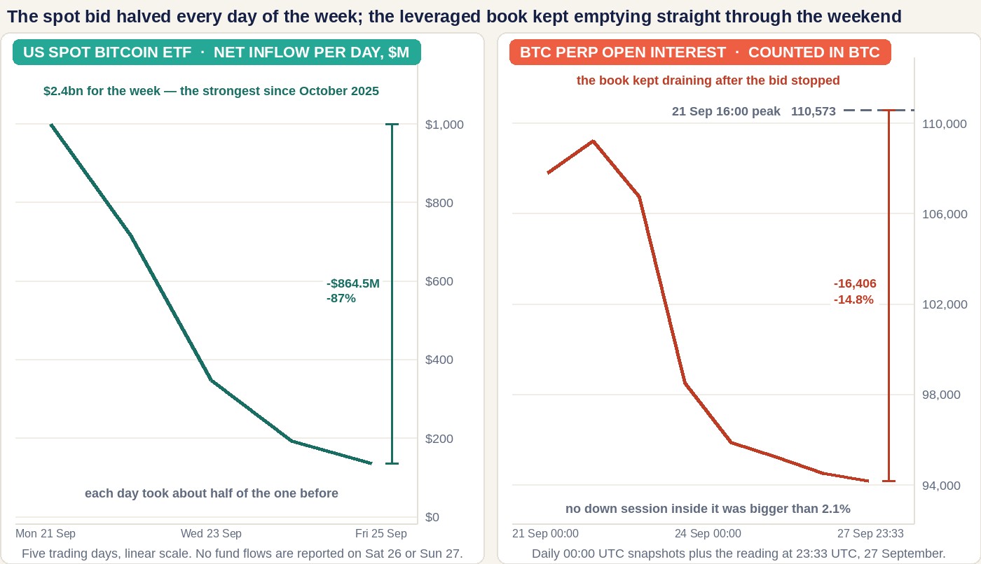 Two panels. The left panel plots net daily inflows into the twelve US spot Bitcoin ETFs for the five trading days from Monday 21 to Friday 25 September, on a linear scale from $0 to $1,140 million, falling from $999 million to $134.5 million, a drop of $864.5 million or 87%. The right panel plots Binance Bitcoin perpetual open interest counted in BTC at 00:00 UTC each day from 21 to 27 September plus the 23:33 UTC reading, on a linear scale from about 92,600 to 112,400, declining from 107,778 to 94,167 with a dashed line marking the 110,573 intraday peak of 21 September at 16:00 and a ruler marking minus 16,406 contracts or minus 14.8%.