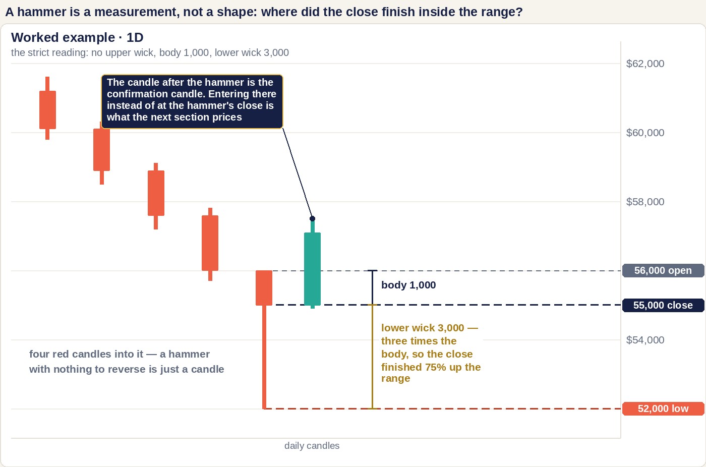 A worked example with model prices: a daily chart falling in four red candles into a hammer whose body runs from 56,000 down to 55,000 and whose lower wick reaches 52,000, with two rulers measuring the body at 1,000 against the wick at 3,000 &mdash; three times as long &mdash; and the green confirmation candle printing after it