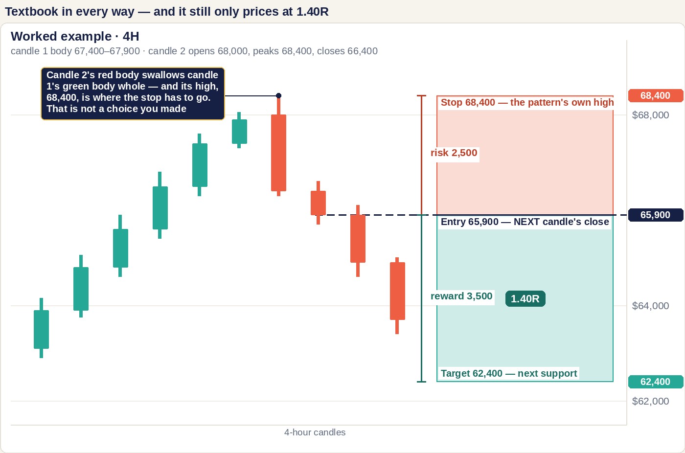 A worked example with model prices: a four-hour chart rising into a small green candle then a large red engulfing candle whose body covers it, with a position box to the right: stop 68,400 at the pattern&rsquo;s own high, entry 65,900 at the close of the next candle, target 62,400, and two rulers showing 2,500 of risk against 3,500 of reward for 1.40R