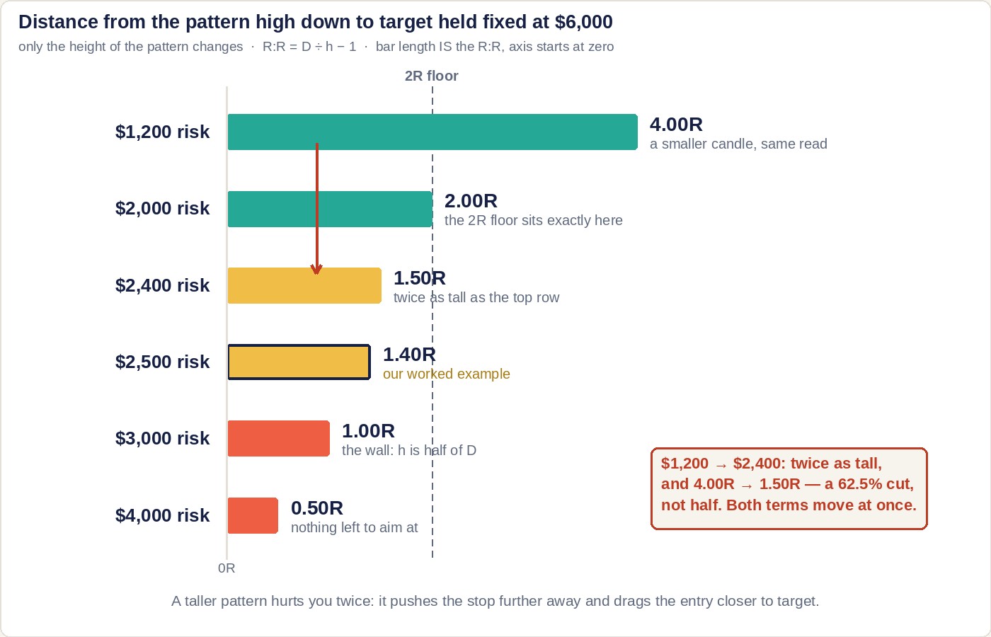 A horizontal bar chart of six stop distances against a fixed 6,000 target: 1,200 risk pays 4.00R, 2,000 pays 2.00R, 2,400 pays 1.50R, 2,500 pays 1.40R, 3,000 pays exactly 1.00R and 4,000 pays 0.50R, with bar lengths proportional to those multiples and a dashed line marking the 2R floor