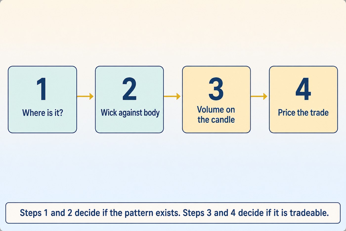 Four numbered cards connected by arrows: where is it, wick against body, volume on the candle, and price the trade, with the first two tinted teal and the last two tinted gold