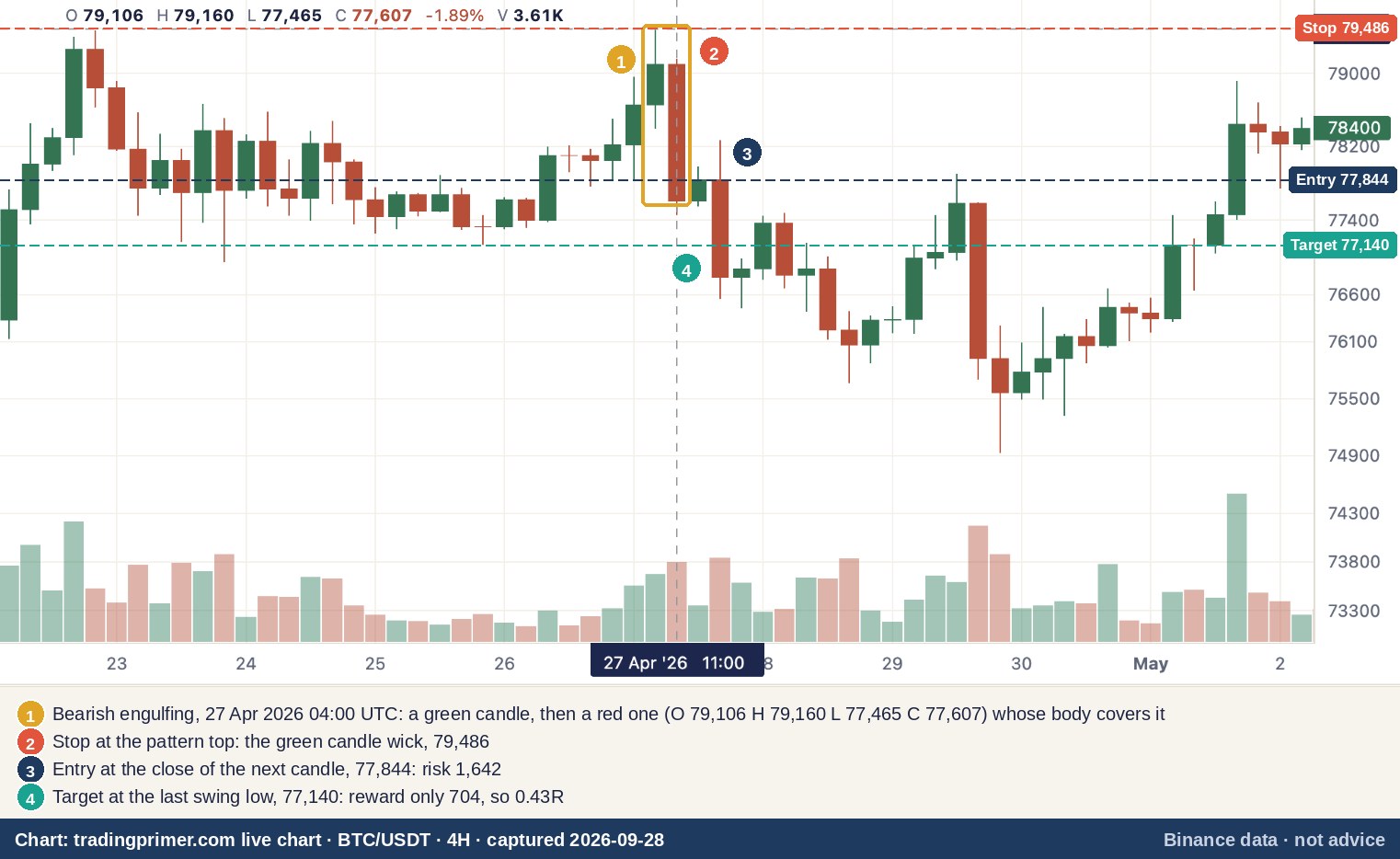 BTC/USDT four-hour chart, 22 April to 2 May 2026, captured from the tradingprimer.com live chart: a bearish engulfing on 27 April boxed in gold, with three dashed lines — stop 79,486 at the pattern top, entry 77,844 at the next candle’s close, and target 77,140 at the 25 April swing low, only 704 below the entry against 1,642 of risk