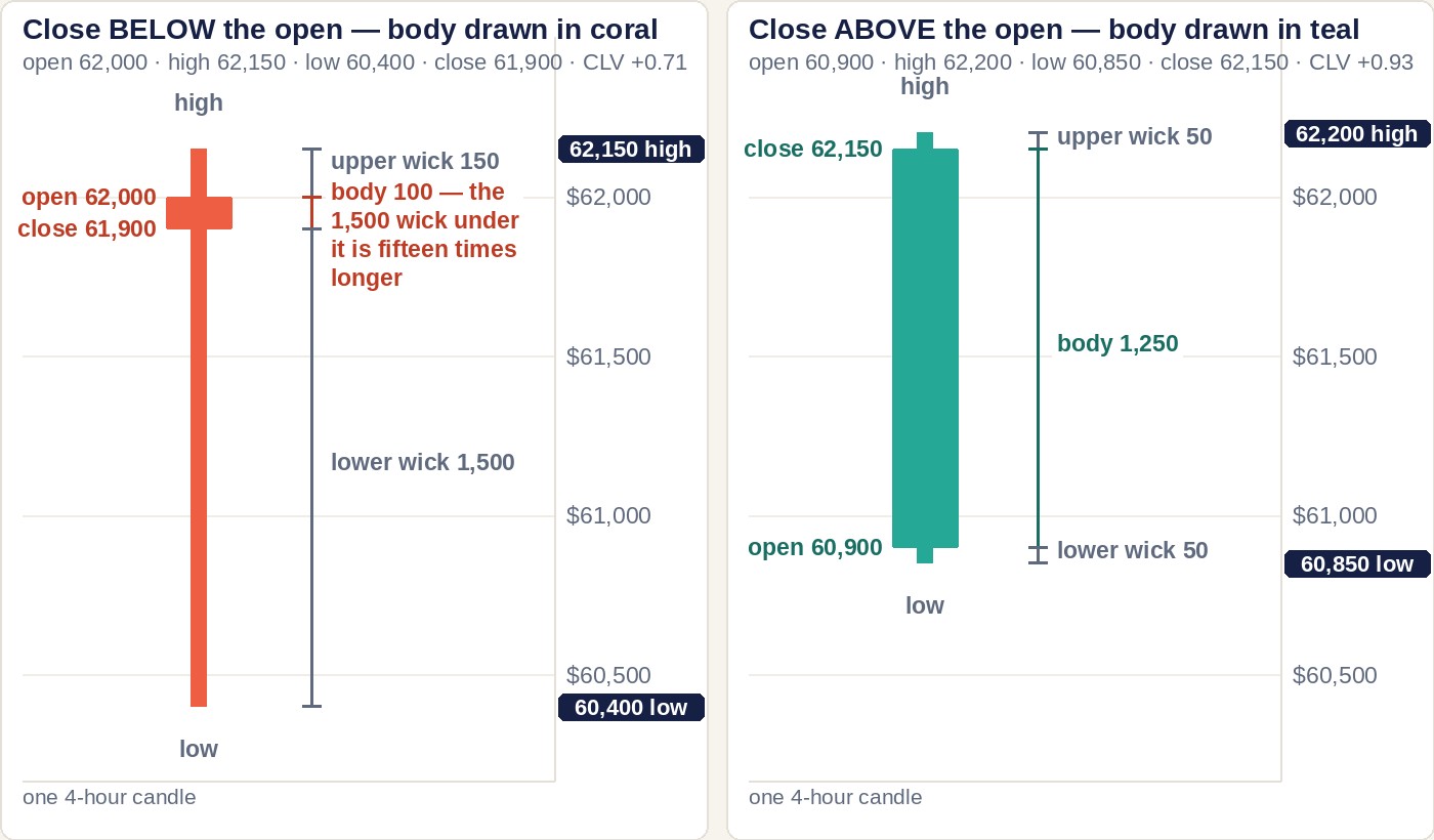 Two candlesticks drawn to the same price scale from 60,500 to 62,000. Left, a coral candle: open 62,000, close 61,900, a 100-dollar body with a 150 upper wick and a 1,500 lower wick down to 60,400, labelled CLV plus 0.71. Right, a teal candle: open 60,900, close 62,150, a 1,250 body with 50-dollar wicks at each end, labelled CLV plus 0.93. Rulers beside each candle measure the wicks and body