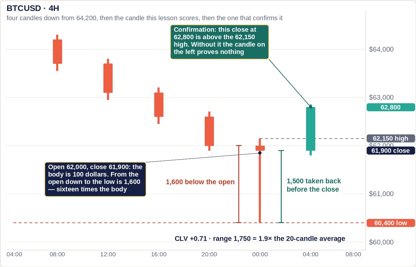 Four-hour Bitcoin chart with a price scale from 60,000 to 64,000: four coral candles falling from 64,200, then a candle with a 100-dollar body just under 62,000 and a wick down to 60,400, then a teal candle closing at 62,800. Price tags read 62,800, 62,150 high, 61,900 close and 60,400 low. A coral ruler marks 1,600 below the open, a teal ruler marks 1,500 taken back before the close, and a label reads CLV plus 0.71, range 1,750 equals 1.9 times the 20-candle average