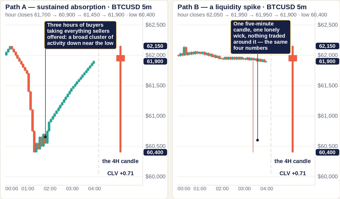 Two five-minute Bitcoin charts side by side, each ending in the same four-hour candle with price tags 62,150, 61,900 and 60,400 and the label CLV plus 0.71. Path A, sustained absorption: price walks down from 62,000 to 60,400 over ninety minutes with a cluster of candles near the low, then climbs steadily back to 61,900. Path B, a liquidity spike: price drifts flat between 62,050 and 61,900 for four hours with one single five-minute wick down to 60,400 at about 03:20