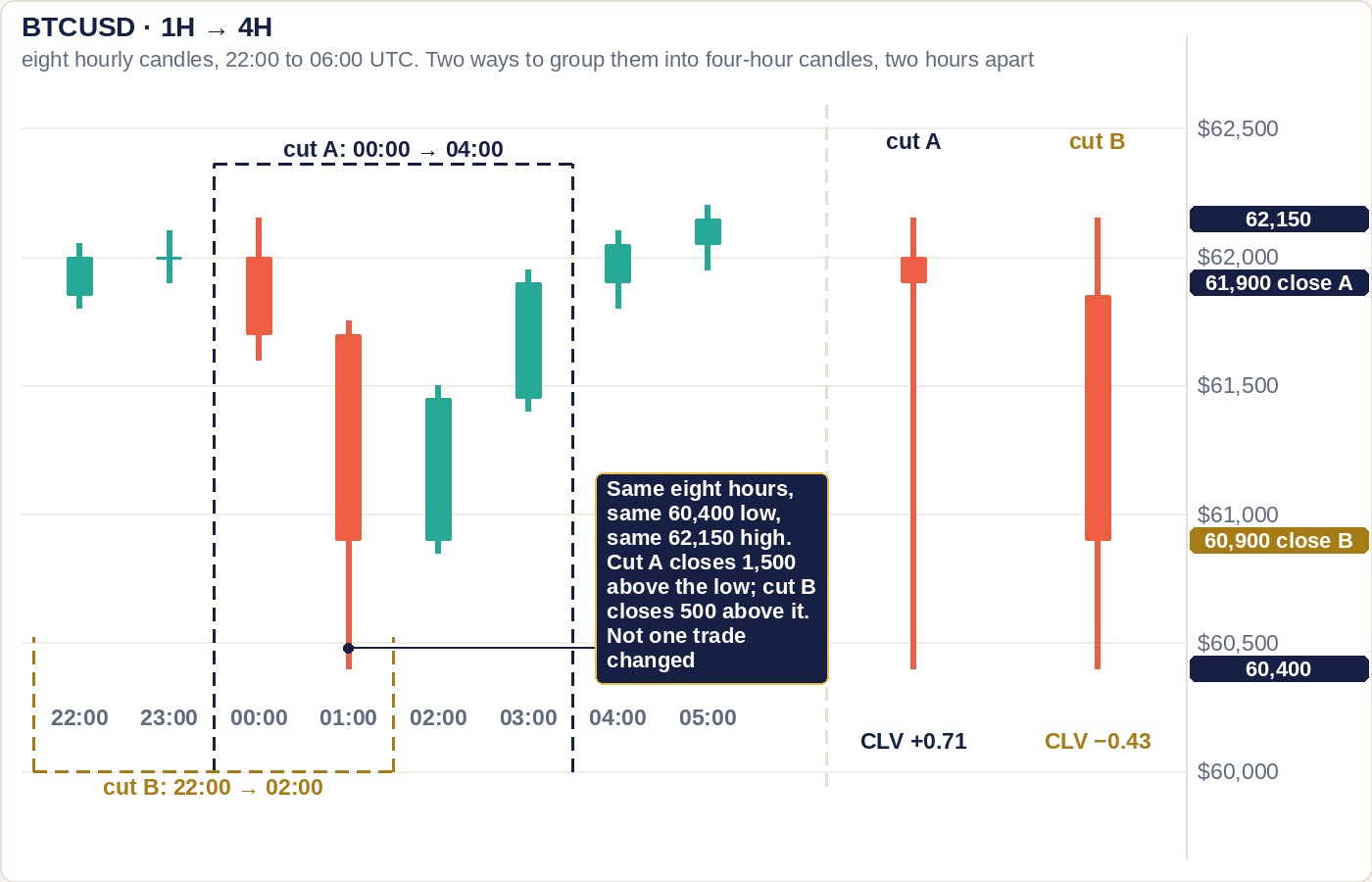 Eight hourly Bitcoin candles from 22:00 to 05:00 on a price scale from 60,000 to 62,500, with the 01:00 candle wicking down to 60,400. A navy dashed box labelled cut A spans 00:00 to 04:00; a gold dashed box labelled cut B spans 22:00 to 02:00. To the right, the two resulting four-hour candles: cut A with a small body near 62,000 and a long lower wick, labelled CLV plus 0.71 and 61,900 close A; cut B with a body from 61,850 down to 60,900, labelled CLV minus 0.43 and 60,900 close B. Both share the 62,150 high and 60,400 low