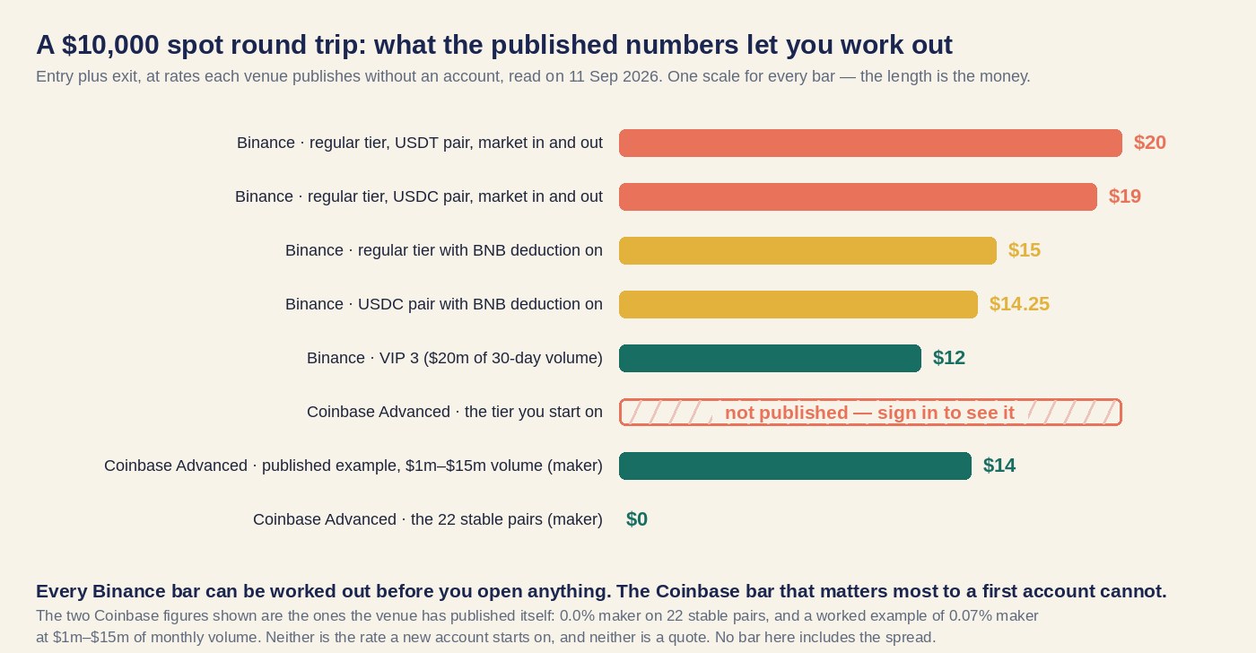 Bar chart of what a $10,000 spot round trip costs at Binance's published rates, with an outlined bar showing that the Coinbase Advanced starting tier is not published