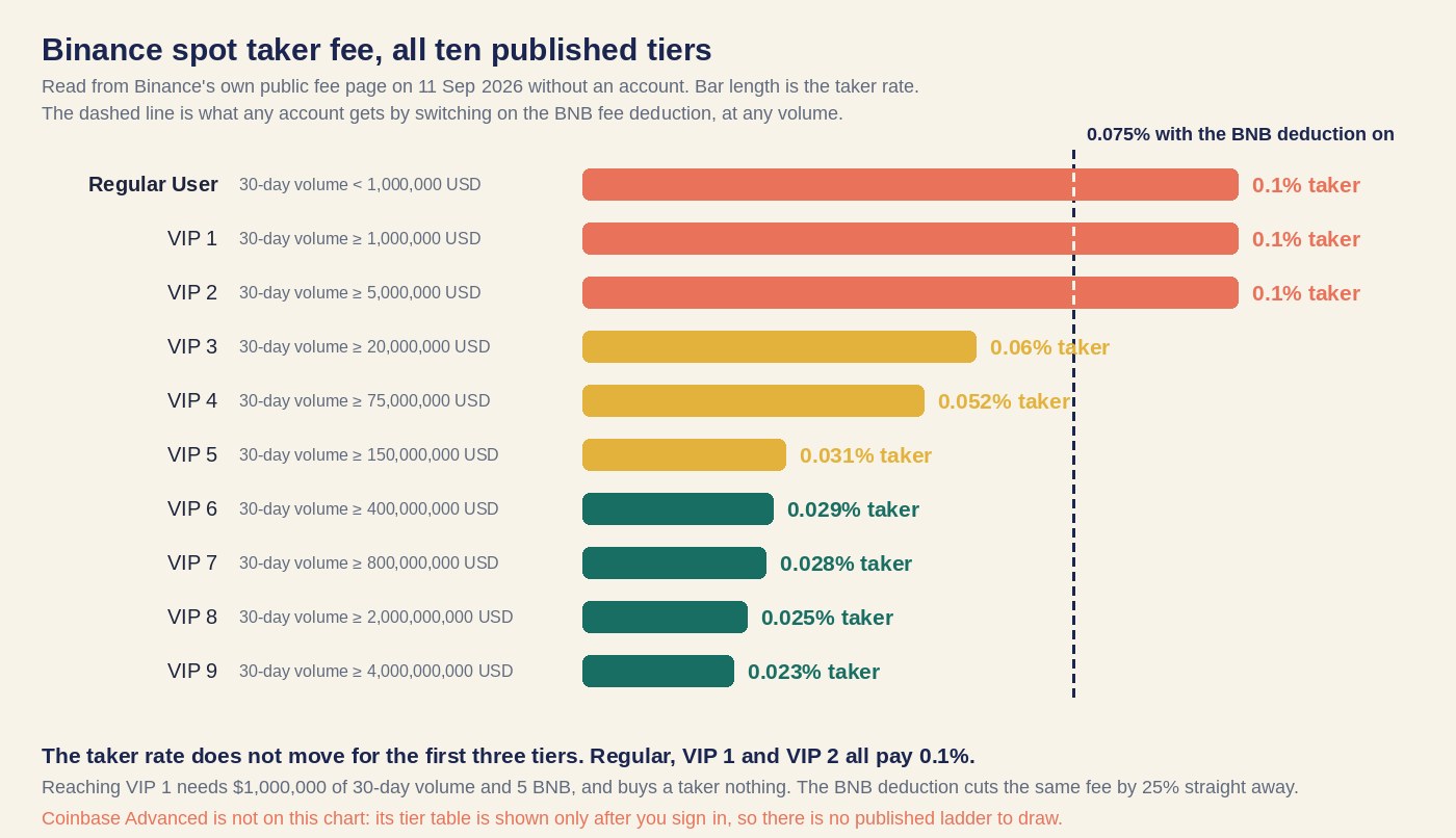 Bar chart of Binance's ten published spot taker tiers from 0.1% at Regular User to 0.023% at VIP 9, with a marked line at 0.075% for accounts using the BNB deduction