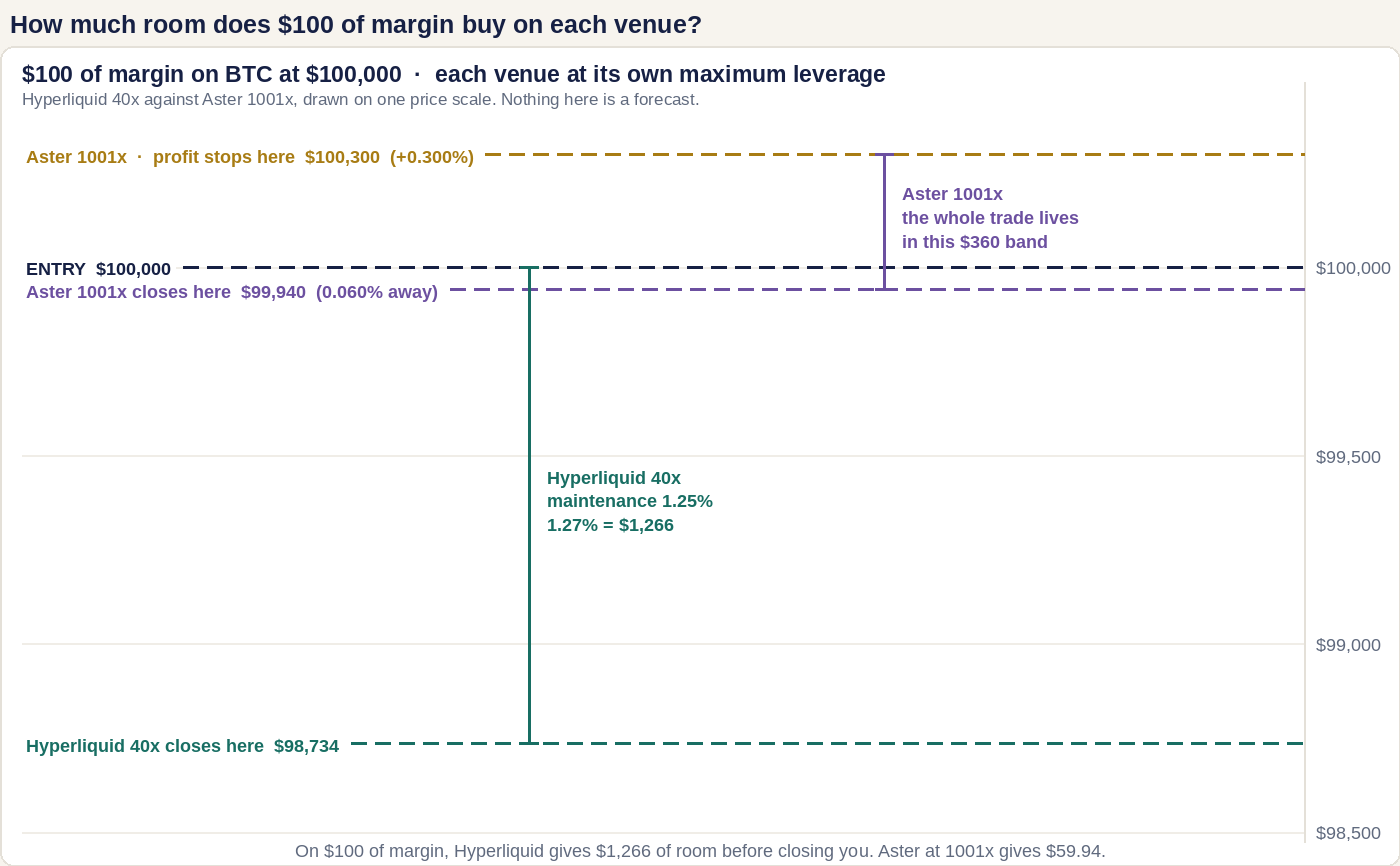 A BTC price scale from $98,500 to $100,450 showing $100 of margin on each venue: Hyperliquid at 40x is closed at $98,734, while Aster at 1001x is closed at $99,940 and stops paying profit at $100,300, so its entire trade fits in a $360 band