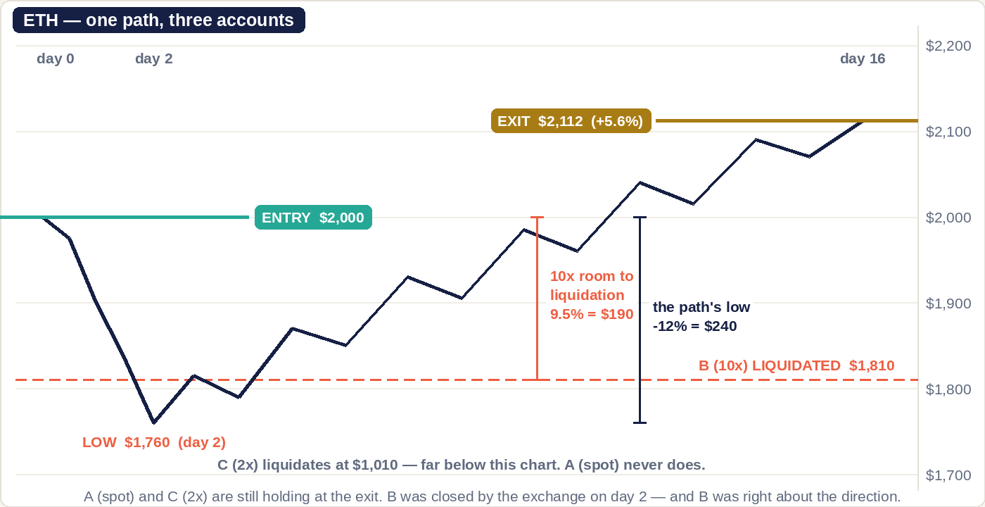Line chart of one ETH price path on a linear price scale from $1,700 to $2,200: entry at $2,000 on day 0, a low of $1,760 on day 2, and an exit at $2,112 on day 16. A dashed coral line at $1,810 marks where the 10x account is liquidated; the path falls through it before recovering. Two vertical rulers compare the 10x room of $190 with the path's $240 dip.