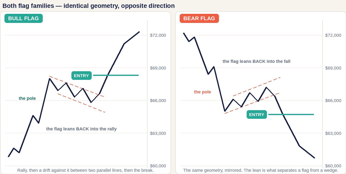 Two price charts side by side on a dollar scale. Left: a bull flag - a rally to 68,000, a consolidation drifting down between two dashed parallel lines, then an entry marked at the break. Right: the same shape mirrored downward as a bear flag.