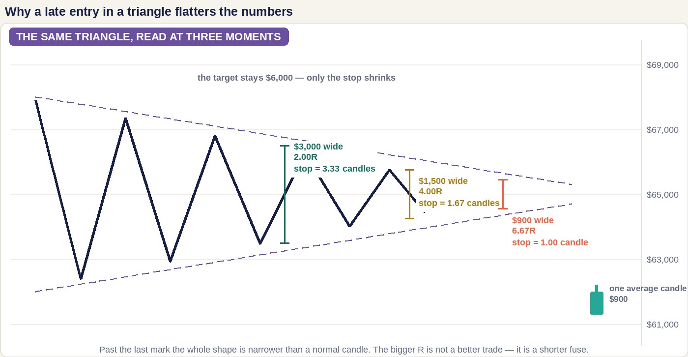 A converging triangle with three marked break points along it showing the shrinking width, an average candle drawn to scale beside each, and the last one where the whole triangle is narrower than a single candle