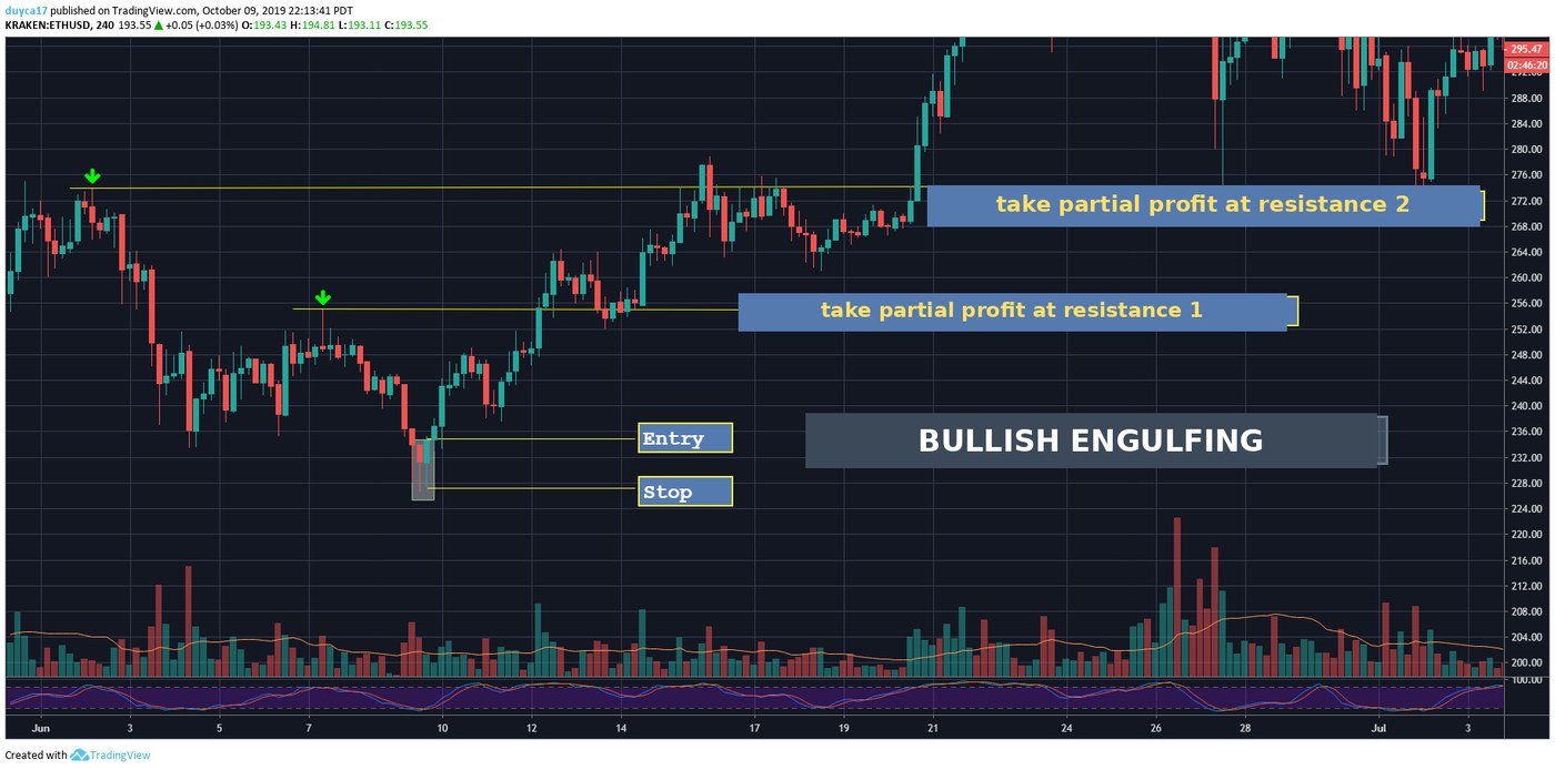 A four-hour Ethereum chart with a bullish engulfing pattern marked, labels for entry and stop, and two yellow lines running up to earlier resistance levels labelled take partial profit at resistance 1 and at resistance 2