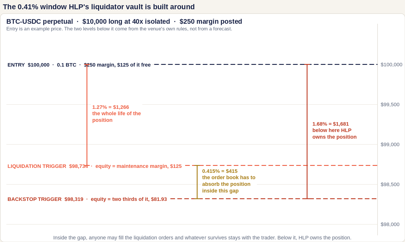 A BTC price scale from $97,900 to $100,450 showing a $10,000 long entered at $100,000 at 40x: the liquidation trigger sits at $98,734 where equity equals the $125 maintenance margin, and the backstop trigger at $98,319 where equity is two thirds of it, $81.93 — a window of 0.415% or $415 of price