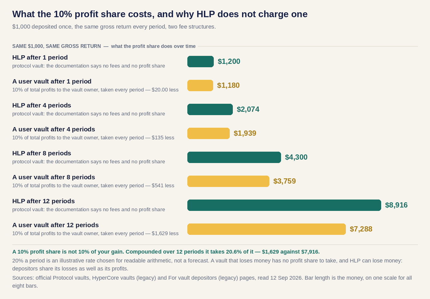 Eight bars on one dollar scale comparing $1,000 in a vault with no profit share against one charging 10% of profits, after 1, 4, 8 and 12 periods of the same 20% gross return: $1,200 vs $1,180, $2,074 vs $1,939, $4,300 vs $3,759 and $8,916 vs $7,288