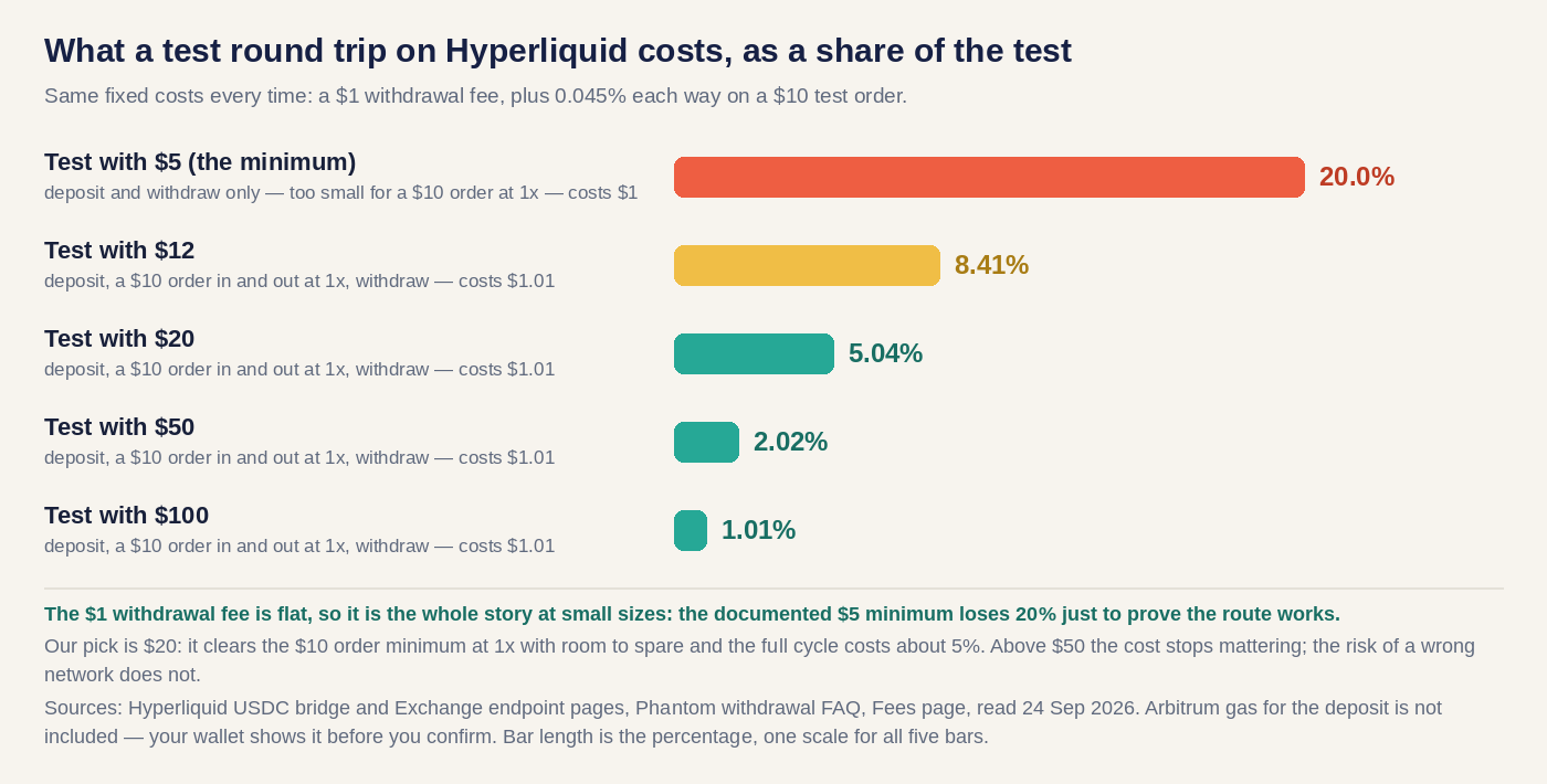 Bar chart of what a full test round trip on Hyperliquid costs as a share of the test: $5 minimum 20%, $12 8.41%, $20 5.04%, $50 2.02%, $100 1.01%