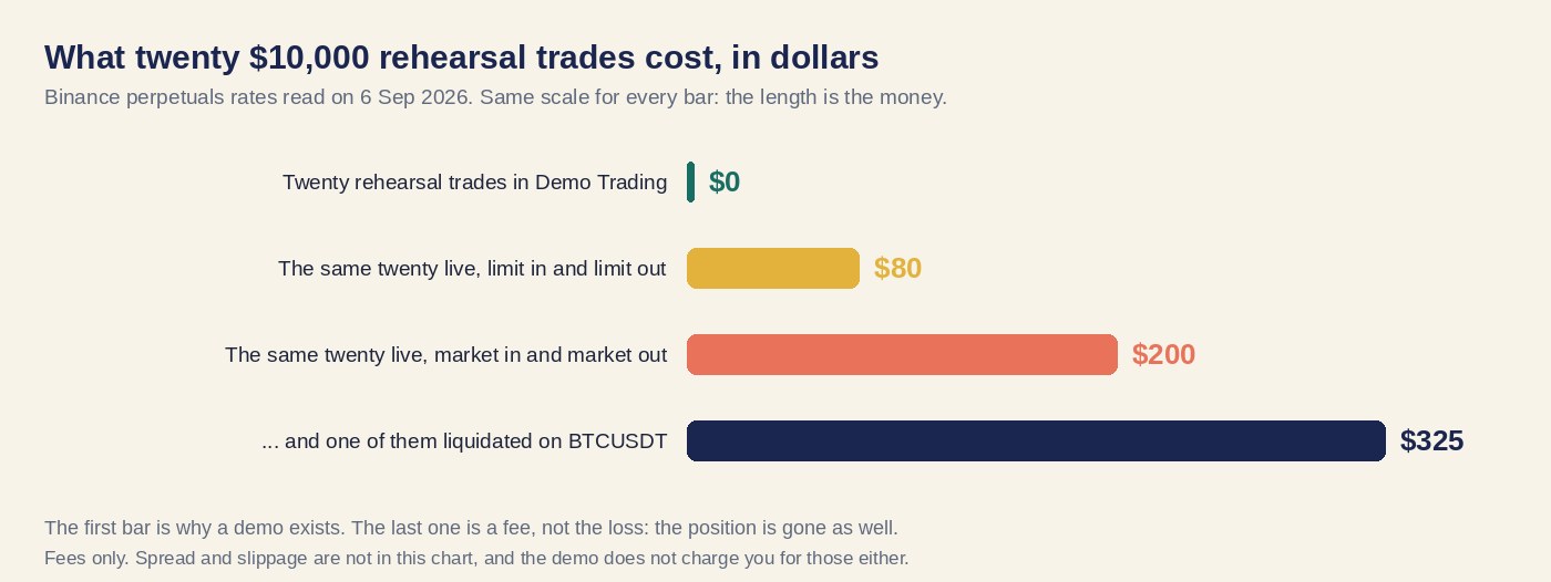 Bar chart of what twenty $10,000 rehearsal trades cost: $0 in Binance Demo Trading, $80 live with limit orders, $200 live with market orders, and $325 if one position is liquidated on BTCUSDT
