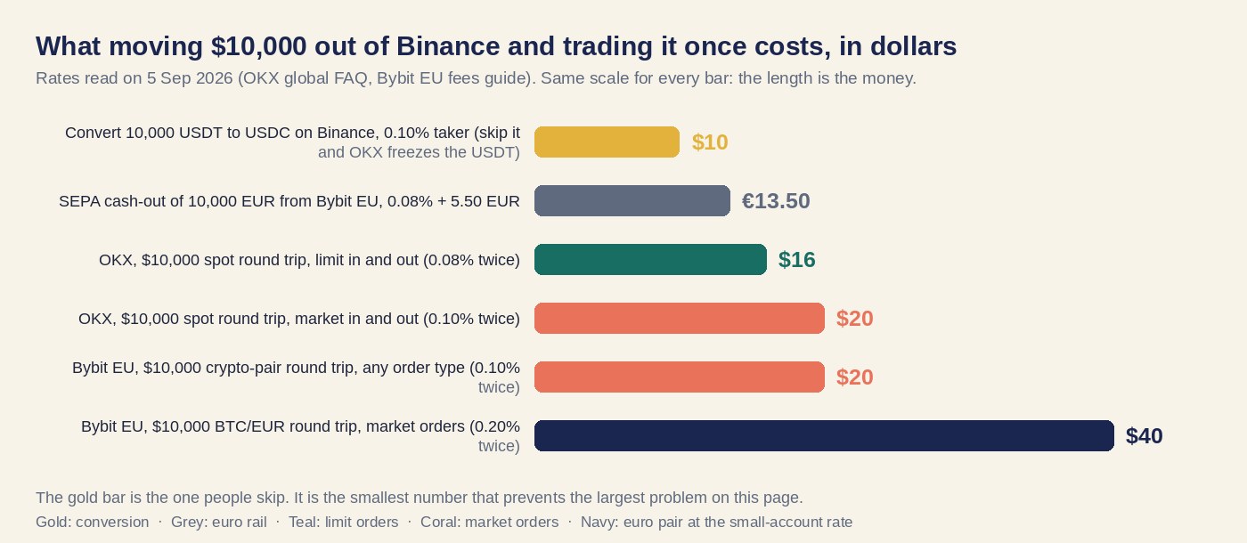 Bar chart of six bills on a $10,000 move out of Binance, to scale: USDT to USDC conversion $10, SEPA cash-out from Bybit EU about 13.50 euro, OKX spot round trip $16 by limit and $20 by market, Bybit EU crypto-pair round trip $20, Bybit EU euro-pair round trip at market $40