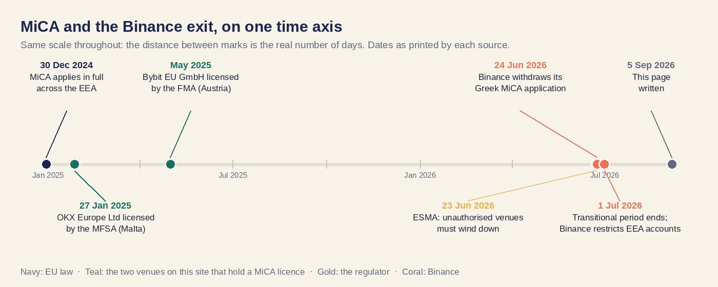 Timeline to scale from 30 December 2024 to 5 September 2026: MiCA applies, OKX Europe licensed 27 January 2025, Bybit EU licensed May 2025, ESMA wind-down statement 23 June 2026, Binance withdraws its Greek MiCA application 24 June 2026, transitional period ends 1 July 2026