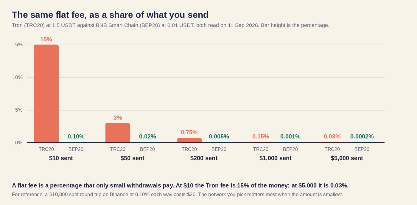 Column chart comparing the Binance USDT withdrawal fee as a percentage of the amount sent on Tron and BNB Smart Chain at $10, $50, $200, $1,000 and $5,000