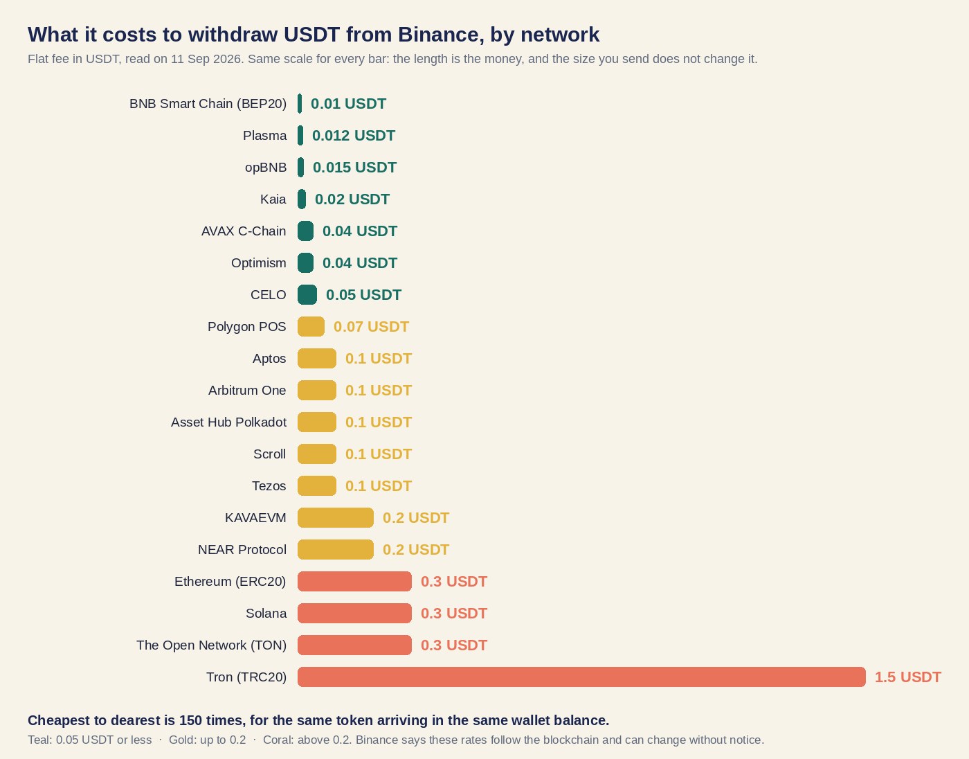 Bar chart of Binance USDT withdrawal fees across 19 networks on one scale, from 0.01 USDT on BNB Smart Chain to 1.5 USDT on Tron (TRC20)