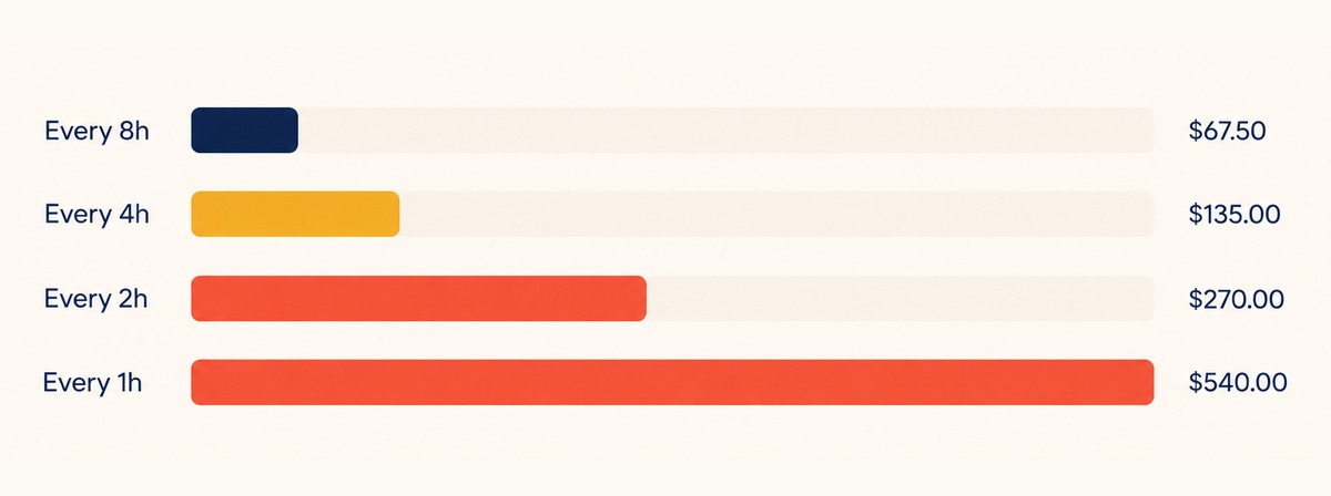 Bar chart of worst-case daily funding on a $6,000 position: Every 8h $67.50, Every 4h $135.00, Every 2h $270.00, Every 1h $540.00