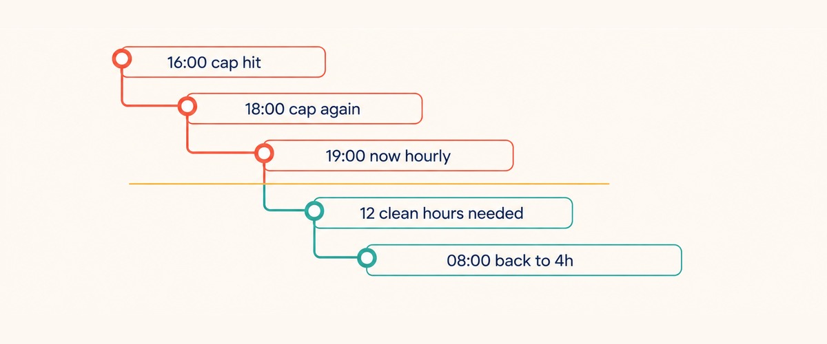 A five-step staircase: 16:00 cap hit, 18:00 cap again, 19:00 now hourly in coral, then 12 clean hours needed and 08:00 back to 4h in teal