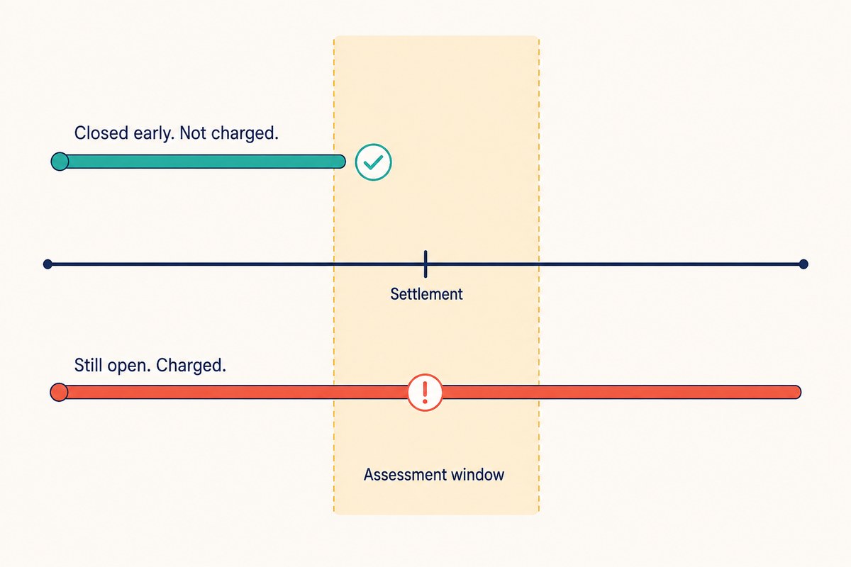 A settlement timeline with a wide shaded assessment window: a teal bar stopping before the window and marked not charged, and a coral bar running through it and marked charged