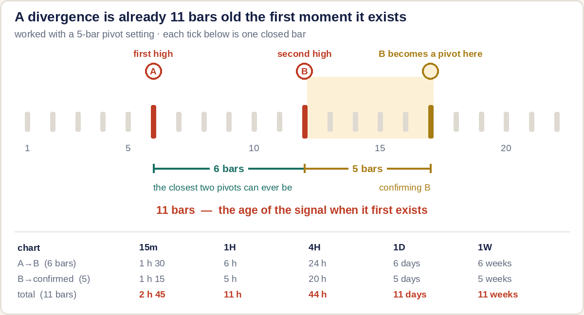 A row of 22 bars: the first high at bar 6, the second at bar 12, and the confirmation of the second pivot at bar 17, making the signal 11 bars old