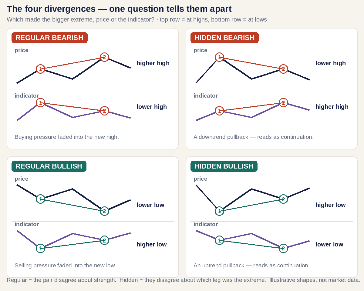 Four panels: regular bearish and hidden bearish at the highs, regular bullish and hidden bullish at the lows, each showing which of price or indicator made the bigger extreme