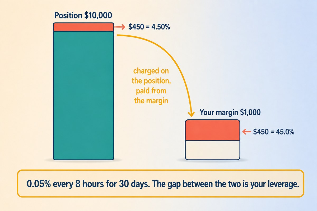 A $450 funding bill is 4.50% of a $10,000 position but 45.0% of a $1,000 margin
