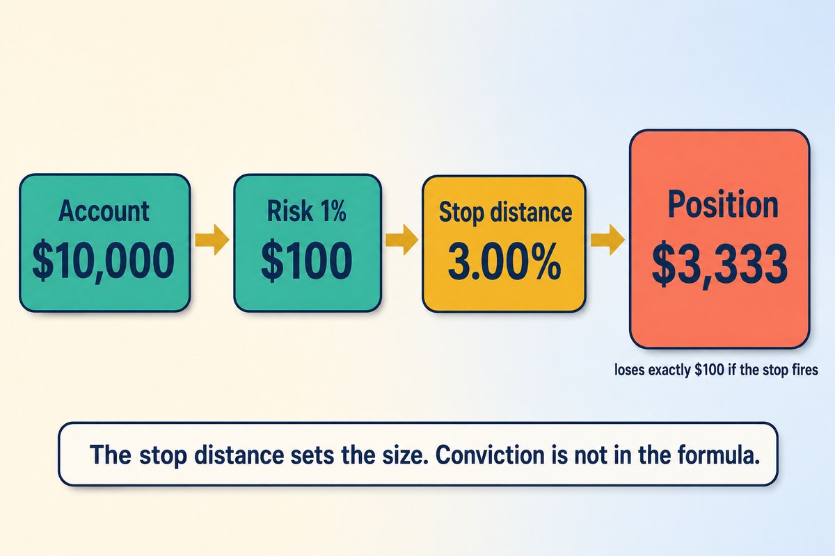 Account $10,000, risk 1% equals $100, stop 3.00%, position $3,333