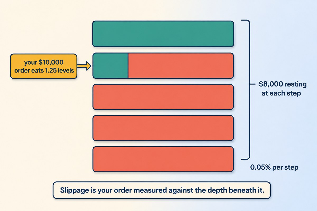 A $10,000 market order consuming one full $8,000 level and a quarter of the next