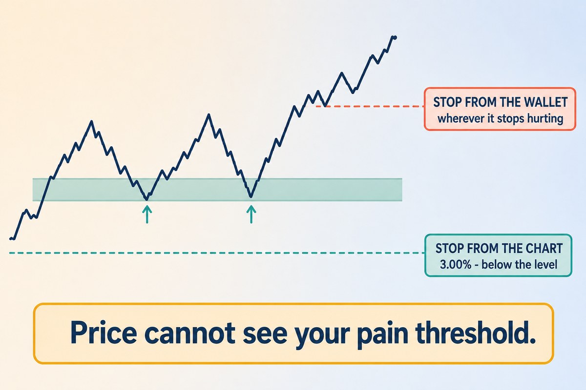 A stop placed below the support zone versus a stop placed just under current price