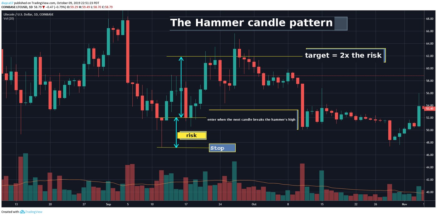 A daily Litecoin chart with a hammer marked, the stop below its low, the risk measured as an arrow from entry to stop, and a target arrow twice that height, labelled enter when the next candle breaks the hammer high