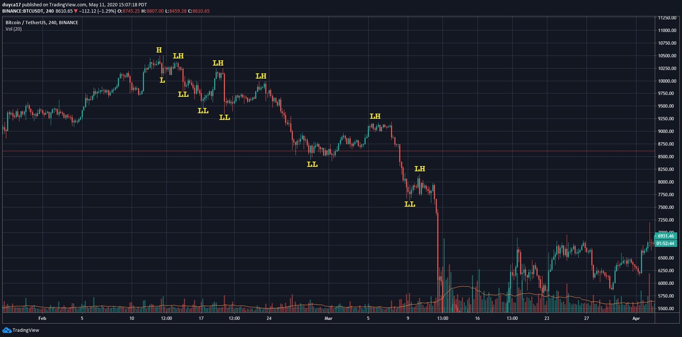 A four-hour Bitcoin chart labelled H and L, then lower highs and lower lows stepping down from about 10,500 to about 7,700 before a sharp crash