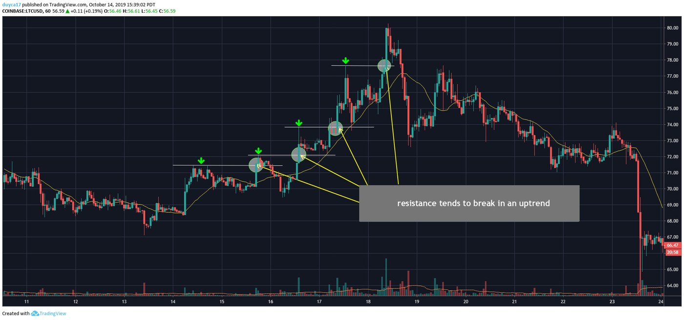 An hourly Litecoin chart in an uptrend with four horizontal resistance levels, each set by a swing high marked with a green arrow and later broken where a grey circle is drawn, and a caption reading resistance tends to break in an uptrend