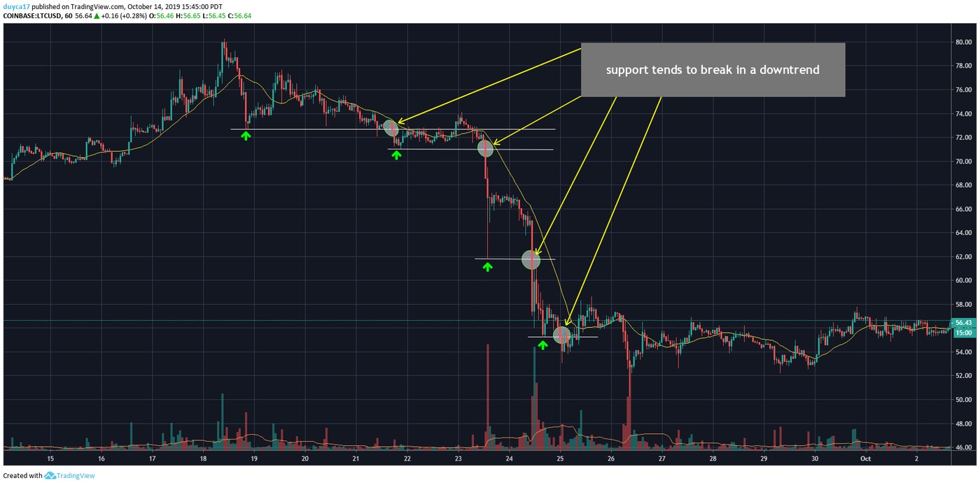 An hourly Litecoin chart in a downtrend with four horizontal support levels, each set by a swing low marked with a green arrow and later broken where a grey circle is drawn, and a caption reading support tends to break in a downtrend