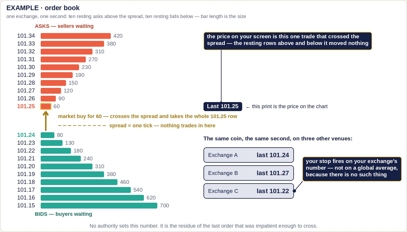 Order-book panel headed EXAMPLE order book: ten coral ask rows from 101.34 down to 101.25 with their sizes drawn as bar lengths, a one-tick spread gap, and ten teal bid rows from 101.24 down to 101.15. A gold arrow marks a market buy for 60 crossing the spread into the 101.25 row, a navy chip prints Last 101.25, a callout says the price on your screen is this one trade, and three tags read Exchange A last 101.24, Exchange B last 101.27 and Exchange C last 101.22 with a note that your stop fires on your exchange's number