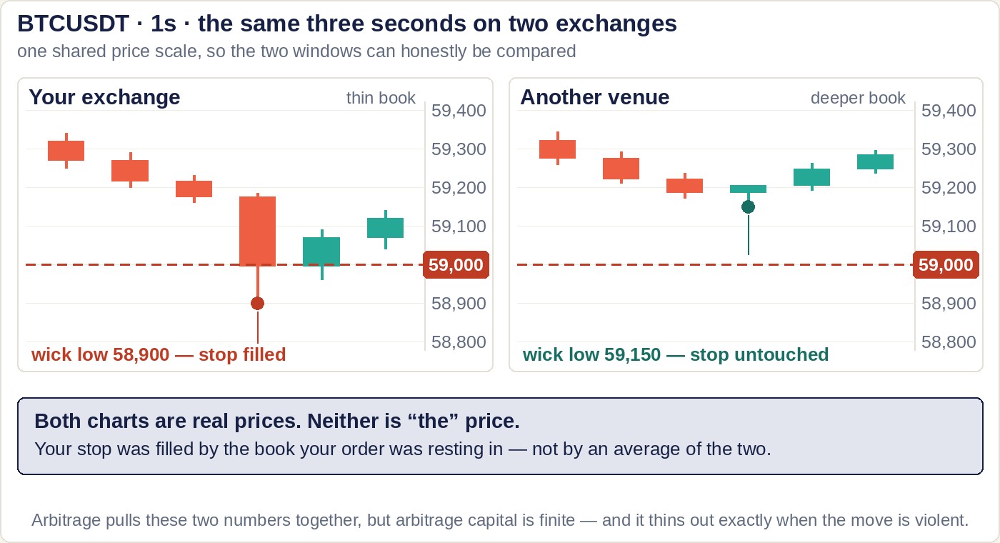 Two candlestick panels side by side headed BTCUSDT 1s, the same three seconds on two exchanges, sharing one price scale from 58,800 to 59,400. On the left panel, labelled Your exchange thin book, a coral candle wicks down to a marked low of 58,900, below a coral dashed line tagged 59,000, annotated wick low 58,900 stop filled. On the right panel, labelled Another venue deeper book, the matching candle only reaches a teal-marked low of 59,150, above the same 59,000 dashed line, annotated wick low 59,150 stop untouched