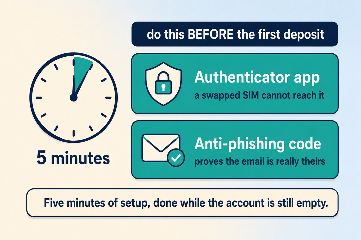 Five minutes of setup: authenticator app and anti-phishing code, done before the first deposit