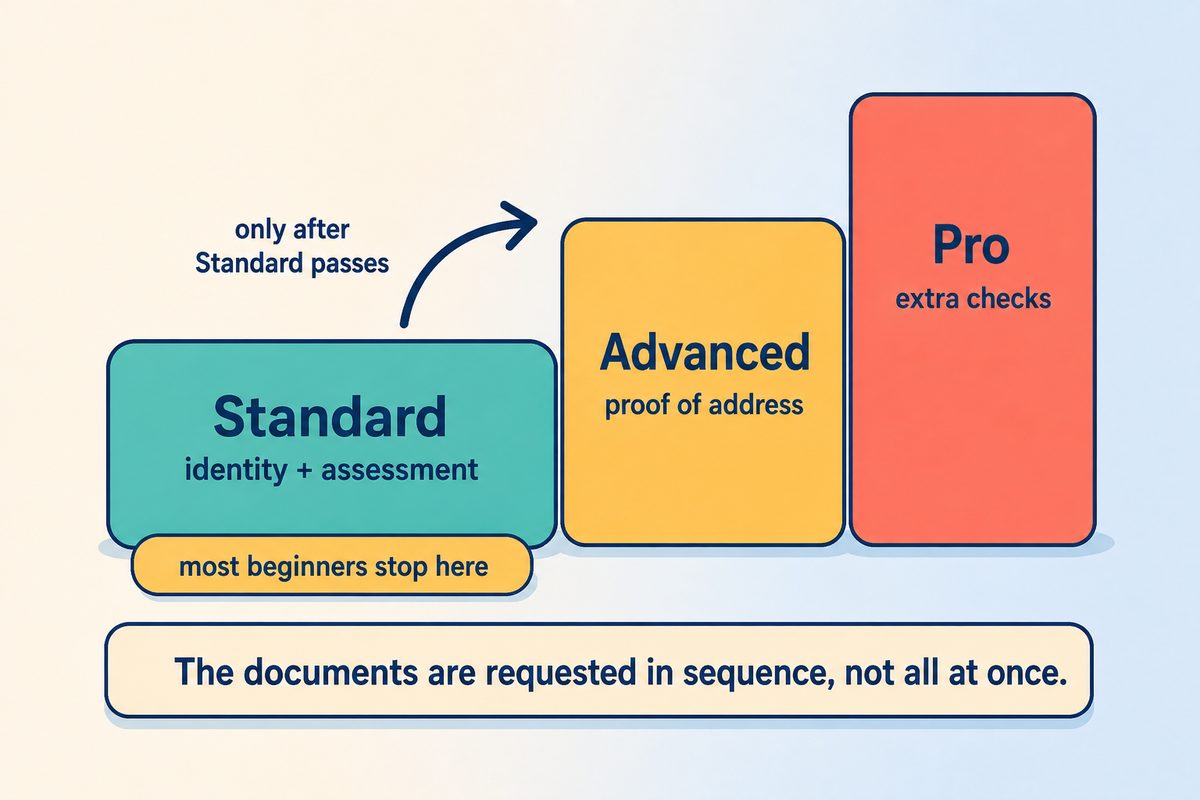 Standard asks for identity and an assessment, Advanced adds proof of address, Pro adds extra checks, requested in that order
