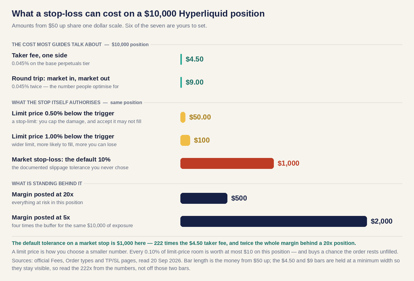 Seven bars for a $10,000 position: taker fee $4.50, round trip $9, limit price 0.50% $50, limit price 1.00% $100, market stop-loss slippage tolerance $1,000, margin at 20x $500, margin at 5x $2,000. Bars from $50 up share one dollar scale; the two smallest are held at a minimum visible width.